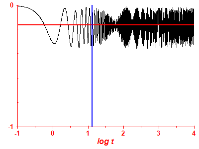 Survival probability log